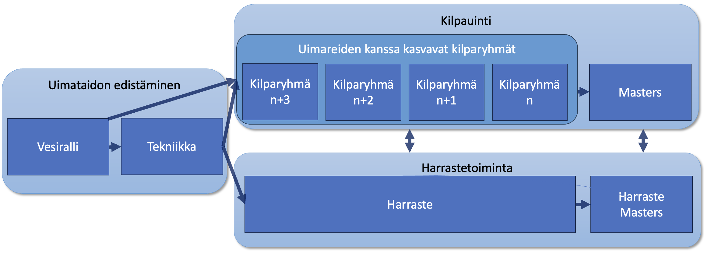 ryhm-t-ja-kurssit-nurmij-rven-uinti-ry